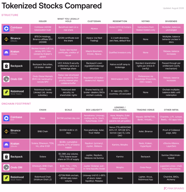 Tokenized Stocks Compared