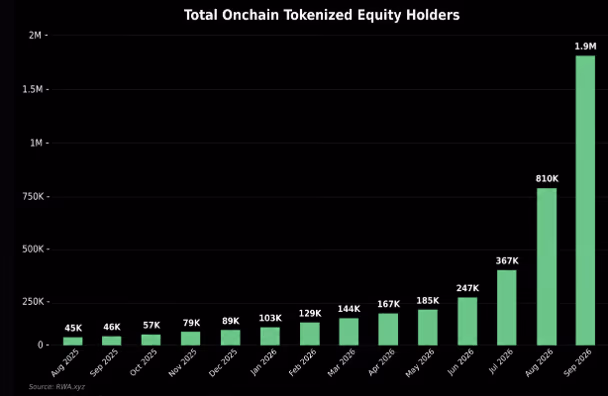 Total Onchain Tokenized Equity Holders